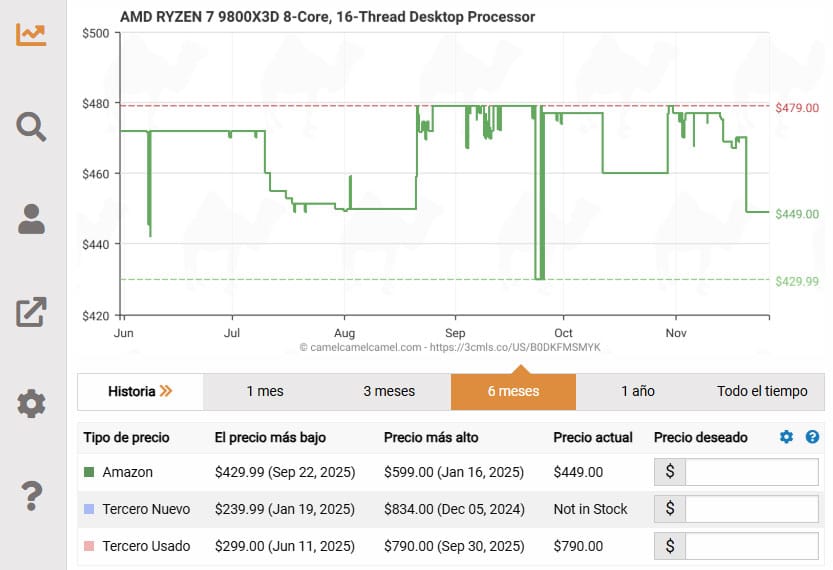 Gráfica del historial de precios de CamelCamelCamel que demuestra el Efecto Precio Yoyo y revela que el precio actual de Black Friday es más caro que el histórico.
