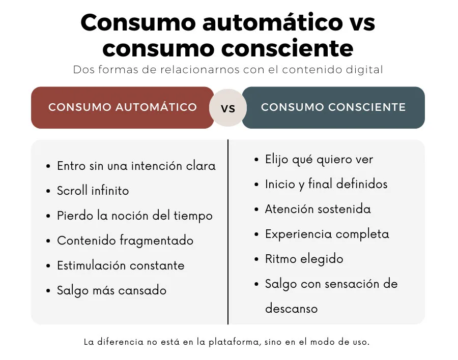 Comparación entre consumo automático y consumo consciente de contenido digital